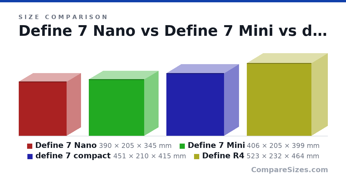 Size comparison of Define 7 Nano (390 × 205 × 345 mm), Define 7 Mini (406 × 205 × 399 mm), define 7 compact (451 × 210 × 415 mm) and Define R4 (523 × 232 × 464 mm), drawn to scale
