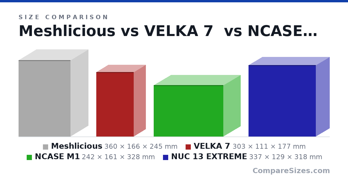 Size comparison of Meshlicious (360 × 166 × 245 mm), VELKA 7 (303 × 111 × 177 mm), NCASE M1 (242 × 161 × 328 mm) and NUC 13 EXTREME (337 × 129 × 318 mm), drawn to scale