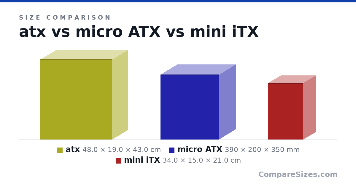 Size comparison of atx (48.0 × 19.0 × 43.0 cm), micro ATX (390 × 200 × 350 mm) and mini iTX (34.0 × 15.0 × 21.0 cm), drawn to scale