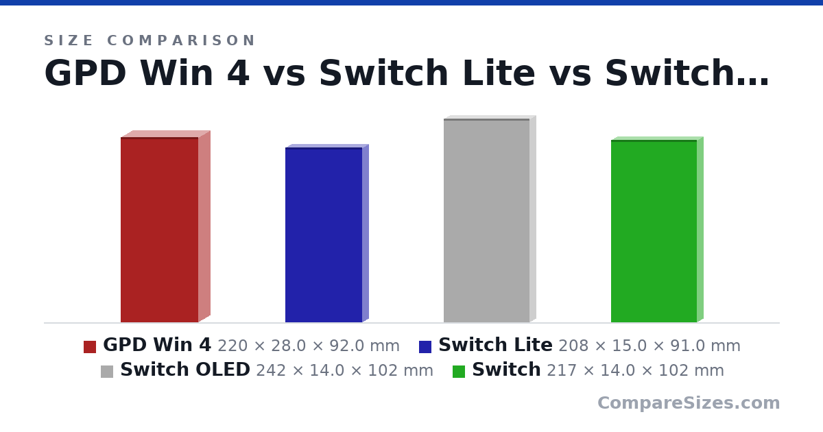 Size comparison of GPD Win 4 (220 × 28.0 × 92.0 mm), Switch Lite (208 × 15.0 × 91.0 mm), Switch OLED (242 × 14.0 × 102 mm) and Switch (217 × 14.0 × 102 mm), drawn to scale