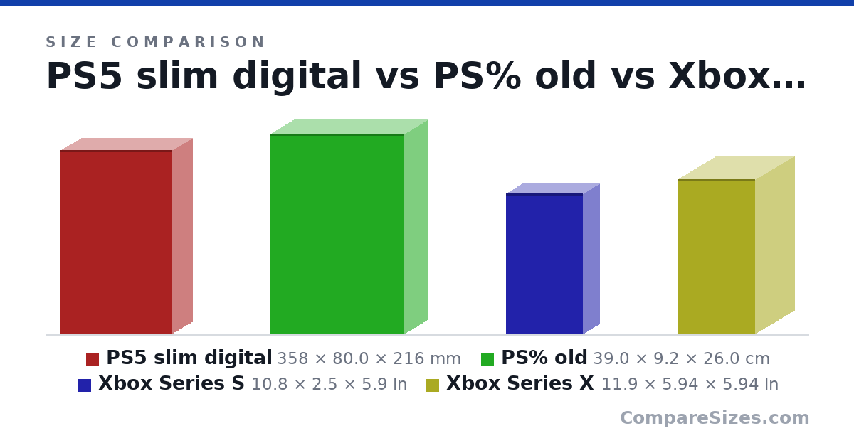 Size comparison of PS5 slim digital (358 × 80.0 × 216 mm), PS% old (39.0 × 9.2 × 26.0 cm), Xbox Series S (10.8 × 2.5 × 5.9 in) and Xbox Series X (11.9 × 5.94 × 5.94 in), drawn to scale