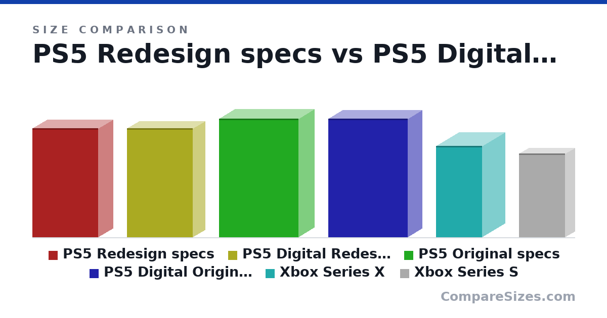 Size comparison of PS5 Redesign specs (358 × 96.0 × 216 mm), PS5 Digital Redesign specs (358 × 80.0 × 216 mm), PS5 Original specs (390 × 104 × 260 mm), PS5 Digital Original specs (390 × 92.0 × 260 mm), Xbox Series X (301 × 151 × 151 mm) and Xbox Series S (275 × 63.5 × 151 mm), drawn to scale