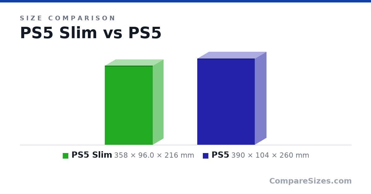 Size comparison of PS5 Slim (358 × 96.0 × 216 mm) and PS5 (390 × 104 × 260 mm), drawn to scale