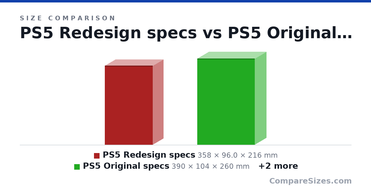 Size comparison of PS5 Redesign specs (358 × 96.0 × 216 mm), PS5 Original specs (390 × 104 × 260 mm), PS3 (325 × 98.0 × 274 mm) and PS4 Slim (288 × 39.0 × 265 mm), drawn to scale