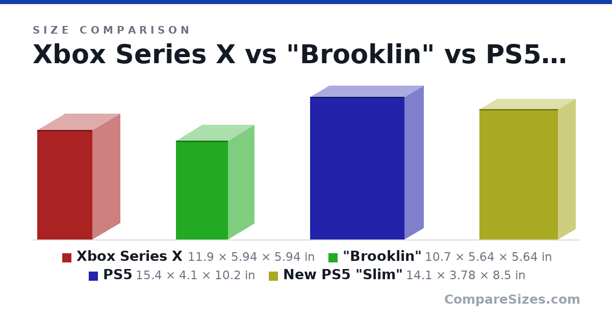 Size comparison of Xbox Series X (11.9 × 5.94 × 5.94 in), "Brooklin" (10.7 × 5.64 × 5.64 in), PS5 (15.4 × 4.1 × 10.2 in) and New PS5 "Slim" (14.1 × 3.78 × 8.5 in), drawn to scale