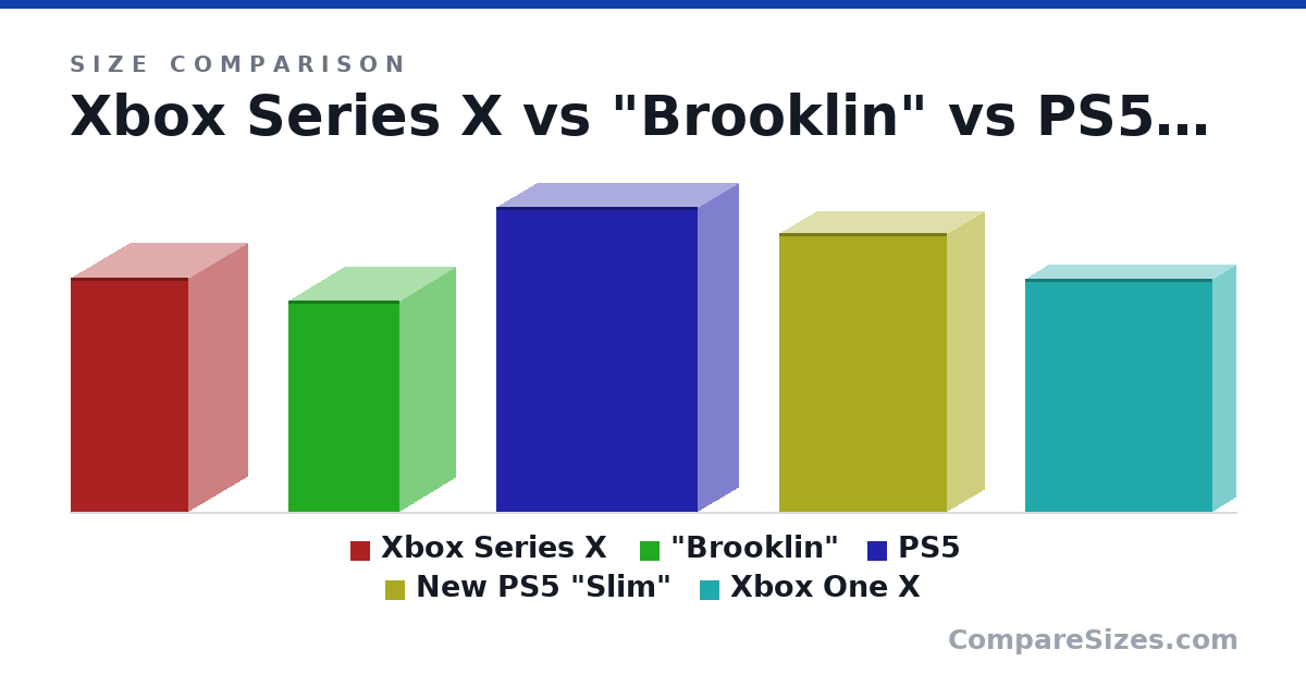 Size comparison of Xbox Series X (11.9 × 5.94 × 5.94 in), "Brooklin" (10.7 × 5.64 × 5.64 in), PS5 (15.4 × 4.1 × 10.2 in), New PS5 "Slim" (14.1 × 3.78 × 8.5 in) and Xbox One X (11.8 × 2.36 × 9.45 in), drawn to scale