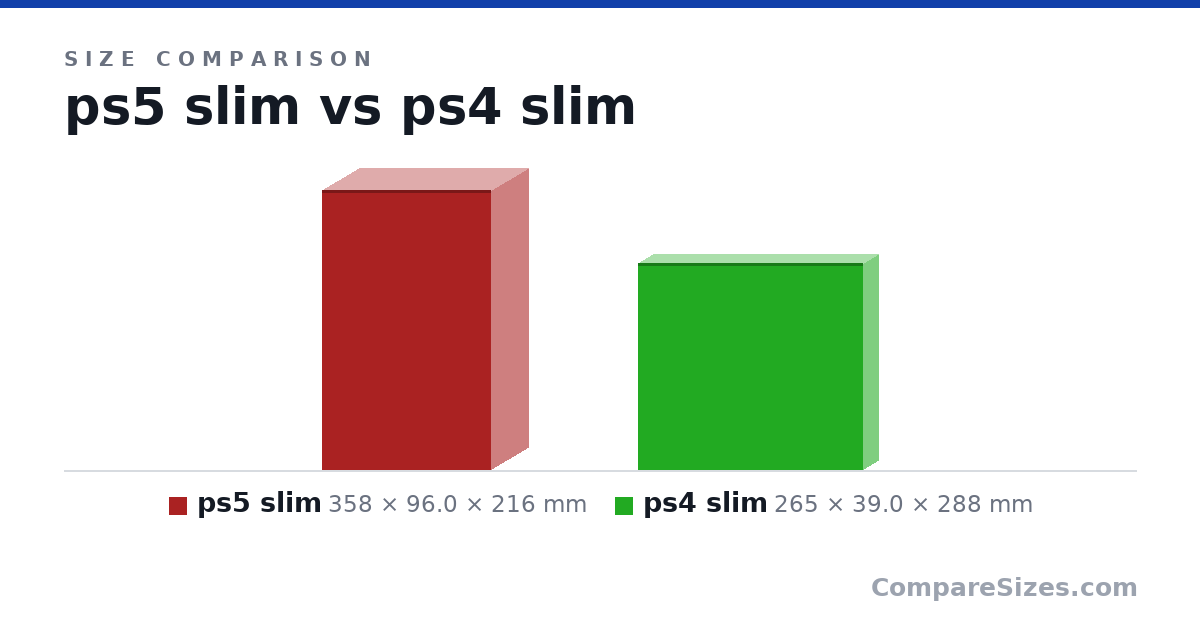 Size comparison of ps5 slim (358 × 96.0 × 216 mm) and ps4 slim (265 × 39.0 × 288 mm), drawn to scale
