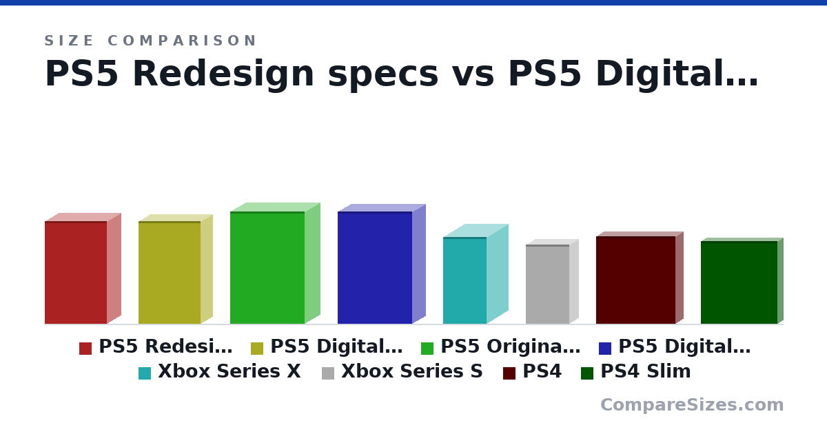 Size comparison of PS5 Redesign specs (358 × 96.0 × 216 mm), PS5 Digital Redesign specs (358 × 80.0 × 216 mm), PS5 Original specs (390 × 104 × 260 mm), PS5 Digital Original specs (390 × 92.0 × 260 mm), Xbox Series X (301 × 151 × 151 mm), Xbox Series S (275 × 63.5 × 151 mm), and 2 more, drawn to scale