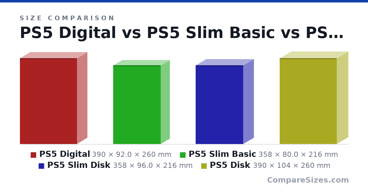 Size comparison of PS5 Digital (390 × 92.0 × 260 mm), PS5 Slim Basic (358 × 80.0 × 216 mm), PS5 Slim Disk (358 × 96.0 × 216 mm) and PS5 Disk (390 × 104 × 260 mm), drawn to scale