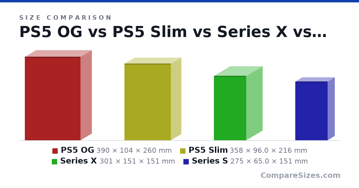 Size comparison of PS5 OG (390 × 104 × 260 mm), PS5 Slim (358 × 96.0 × 216 mm), Series X (301 × 151 × 151 mm) and Series S (275 × 65.0 × 151 mm), drawn to scale