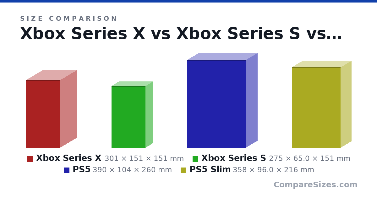 Size comparison of Xbox Series X (301 × 151 × 151 mm), Xbox Series S (275 × 65.0 × 151 mm), PS5 (390 × 104 × 260 mm) and PS5 Slim (358 × 96.0 × 216 mm), drawn to scale