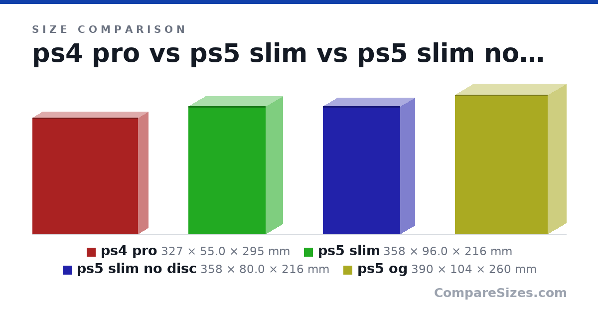 Size comparison of ps4 pro (327 × 55.0 × 295 mm), ps5 slim (358 × 96.0 × 216 mm), ps5 slim no disc (358 × 80.0 × 216 mm) and ps5 og (390 × 104 × 260 mm), drawn to scale