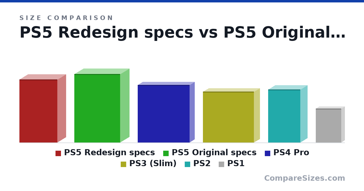 Size comparison of PS5 Redesign specs (358 × 96.0 × 216 mm), PS5 Original specs (390 × 104 × 260 mm), PS4 Pro (327 × 55.0 × 295 mm), PS3 (Slim) (290 × 65.0 × 290 mm), PS2 (302 × 78.7 × 183 mm) and PS1 (193 × 38.0 × 144 mm), drawn to scale