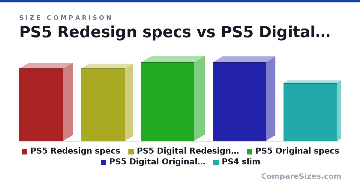 Size comparison of PS5 Redesign specs (358 × 96.0 × 216 mm), PS5 Digital Redesign specs (358 × 80.0 × 216 mm), PS5 Original specs (390 × 104 × 260 mm), PS5 Digital Original specs (390 × 92.0 × 260 mm) and PS4 slim (11.3 × 1.54 × 10.4 in), drawn to scale
