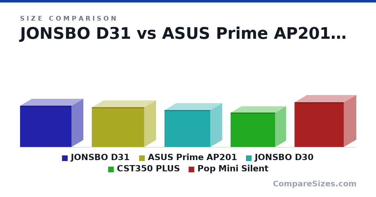 Size comparison of JONSBO D31 (363 × 205 × 452 mm), ASUS Prime AP201 (350 × 205 × 460 mm), JONSBO D30 (325 × 204 × 401 mm), CST350 PLUS (303 × 185 × 391 mm) and Pop Mini Silent (393 × 215 × 432 mm), drawn to scale