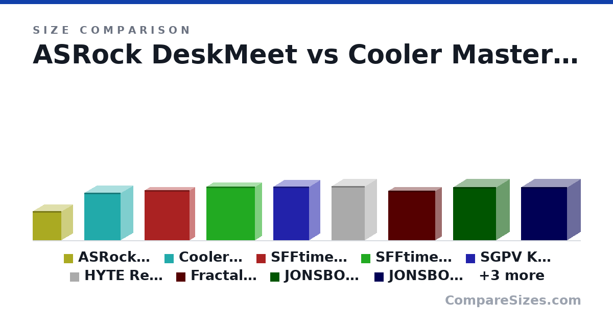 Size comparison of ASRock DeskMeet (219 × 168 × 218 mm), Cooler MasterBox NR200P (360 × 185 × 274 mm), SFFtime P-ATX v3 (378 × 81.0 × 340 mm), SFFtime N-ATX v2 (406 × 101 × 367 mm), SGPV K88 v3 (408 × 159 × 270 mm), HYTE Revolt 3 (409 × 178 × 253 mm), and 6 more, drawn to scale