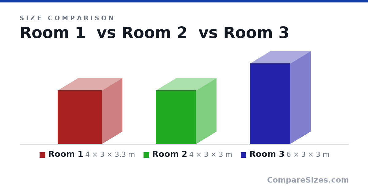 Size comparison of Room 1 (4 × 3 × 3.3 m), Room 2 (4 × 3 × 3 m) and Room 3 (6 × 3 × 3 m), drawn to scale