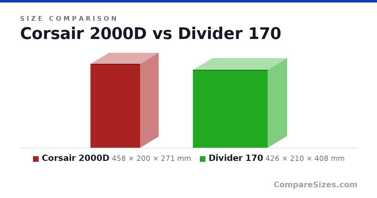 Size comparison of Corsair 2000D (458 × 200 × 271 mm) and Divider 170 (426 × 210 × 408 mm), drawn to scale