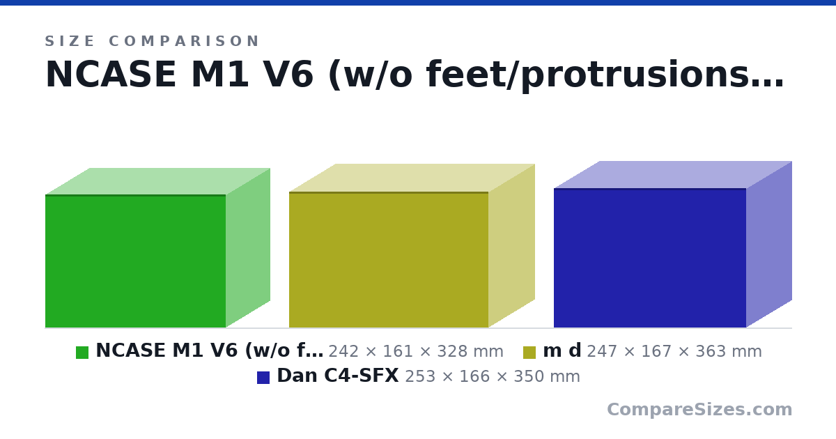 Size comparison of NCASE M1 V6 (w/o feet/protrusions) (242 × 161 × 328 mm), m d (247 × 167 × 363 mm) and Dan C4-SFX (253 × 166 × 350 mm), drawn to scale
