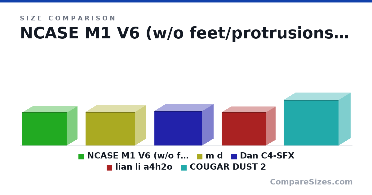 Size comparison of NCASE M1 V6 (w/o feet/protrusions) (242 × 161 × 328 mm), m d (247 × 167 × 363 mm), Dan C4-SFX (253 × 166 × 350 mm), lian li a4h2o (9.61 × 5.51 × 12.8 in) and COUGAR DUST 2 (13.2 × 6.89 × 15.9 in), drawn to scale