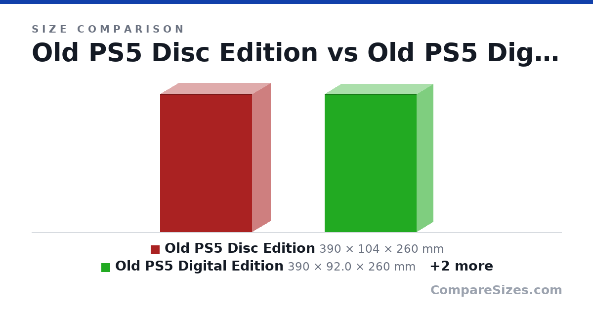 Size comparison of Old PS5 Disc Edition (390 × 104 × 260 mm), Old PS5 Digital Edition (390 × 92.0 × 260 mm), New PS5 Disc Edition (358 × 96.0 × 216 mm) and New PS5 Digital Edition (358 × 80.0 × 216 mm), drawn to scale