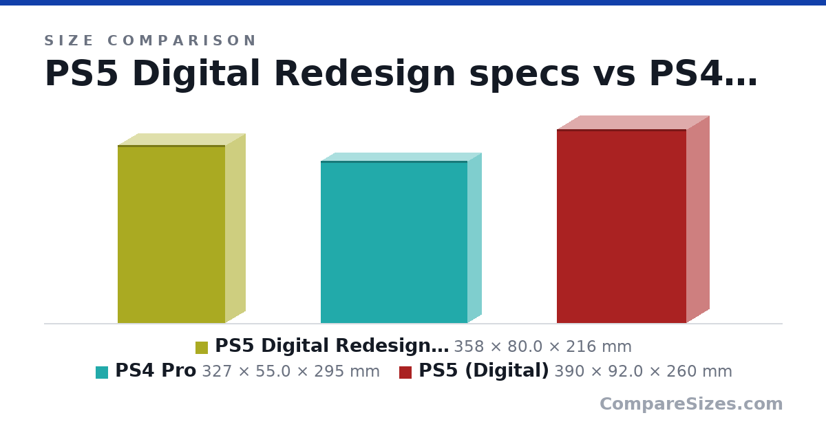 Size comparison of PS5 Digital Redesign specs (358 × 80.0 × 216 mm), PS4 Pro (327 × 55.0 × 295 mm) and PS5 (Digital) (390 × 92.0 × 260 mm), drawn to scale