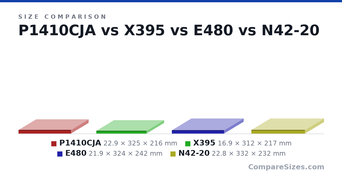 Size comparison of P1410CJA (22.9 × 325 × 216 mm), X395 (16.9 × 312 × 217 mm), E480 (21.9 × 324 × 242 mm) and N42-20 (22.8 × 332 × 232 mm), drawn to scale