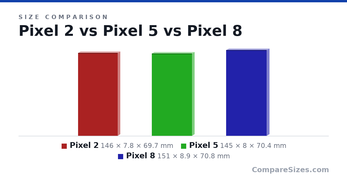 Size comparison of Pixel 2 (146 × 7.8 × 69.7 mm), Pixel 5 (145 × 8 × 70.4 mm) and Pixel 8 (151 × 8.9 × 70.8 mm), drawn to scale