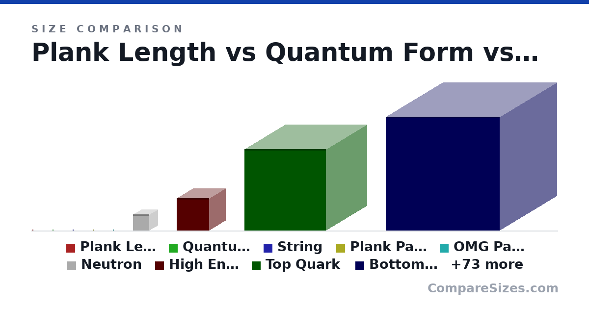 Size comparison of Plank Length (0 × 0 × 0 nm), Quantum Form (0 × 0 × 0 nm), String (0 × 0 × 0 nm), Plank Particle (0.02 × 0.02 × 0.02 nm), OMG Particle (0.02 × 0.02 × 0.02 nm), Neutron (1 × 1 × 1 nm), and 76 more, drawn to scale