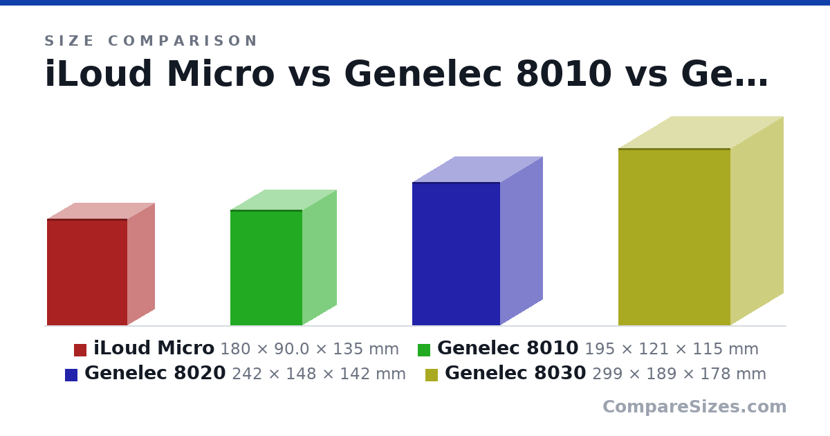 Size comparison of iLoud Micro (180 × 90.0 × 135 mm), Genelec 8010 (195 × 121 × 115 mm), Genelec 8020 (242 × 148 × 142 mm) and Genelec 8030 (299 × 189 × 178 mm), drawn to scale