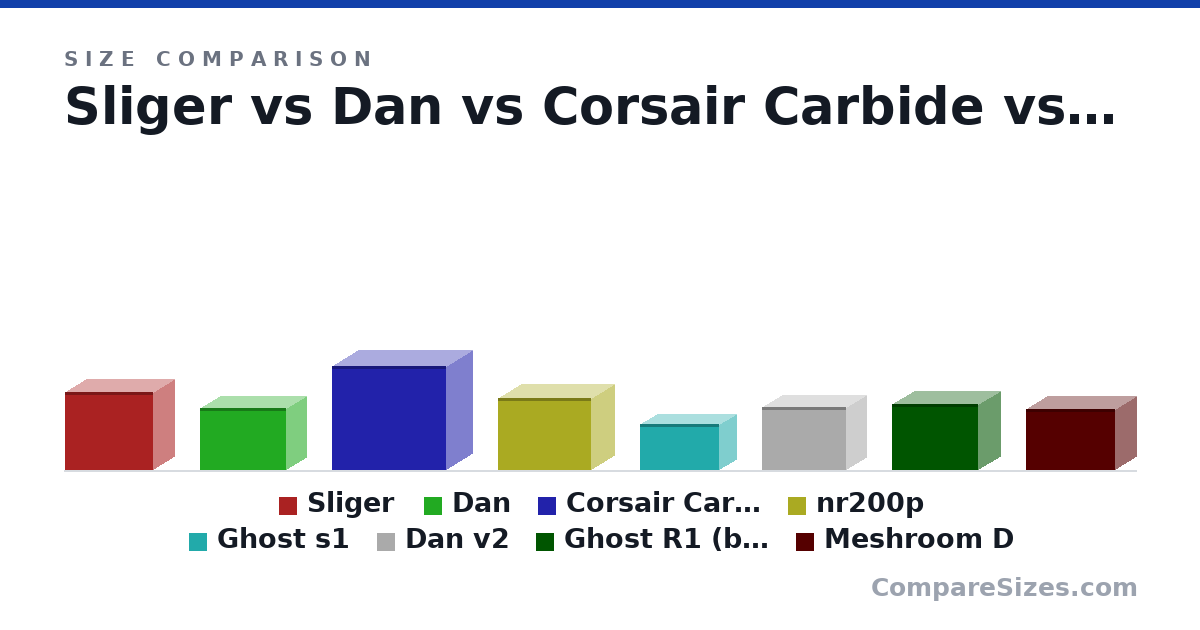 Size comparison of Sliger (319 × 358 × 172 mm), Dan (253 × 350 × 166 mm), Corsair Carbide (425 × 464 × 215 mm), nr200p (292 × 377 × 185 mm), Ghost s1 (188 × 322 × 140 mm), Dan v2 (256 × 342 × 166 mm), and 2 more, drawn to scale