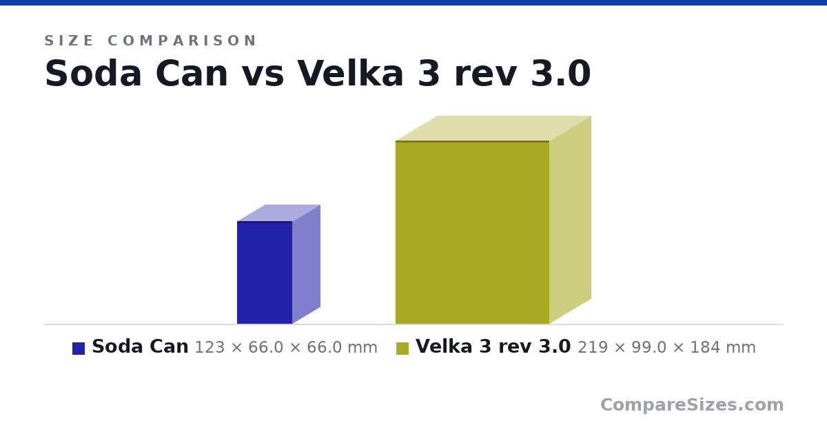 Size comparison of Soda Can (123 × 66.0 × 66.0 mm) and Velka 3 rev 3.0 (219 × 99.0 × 184 mm), drawn to scale