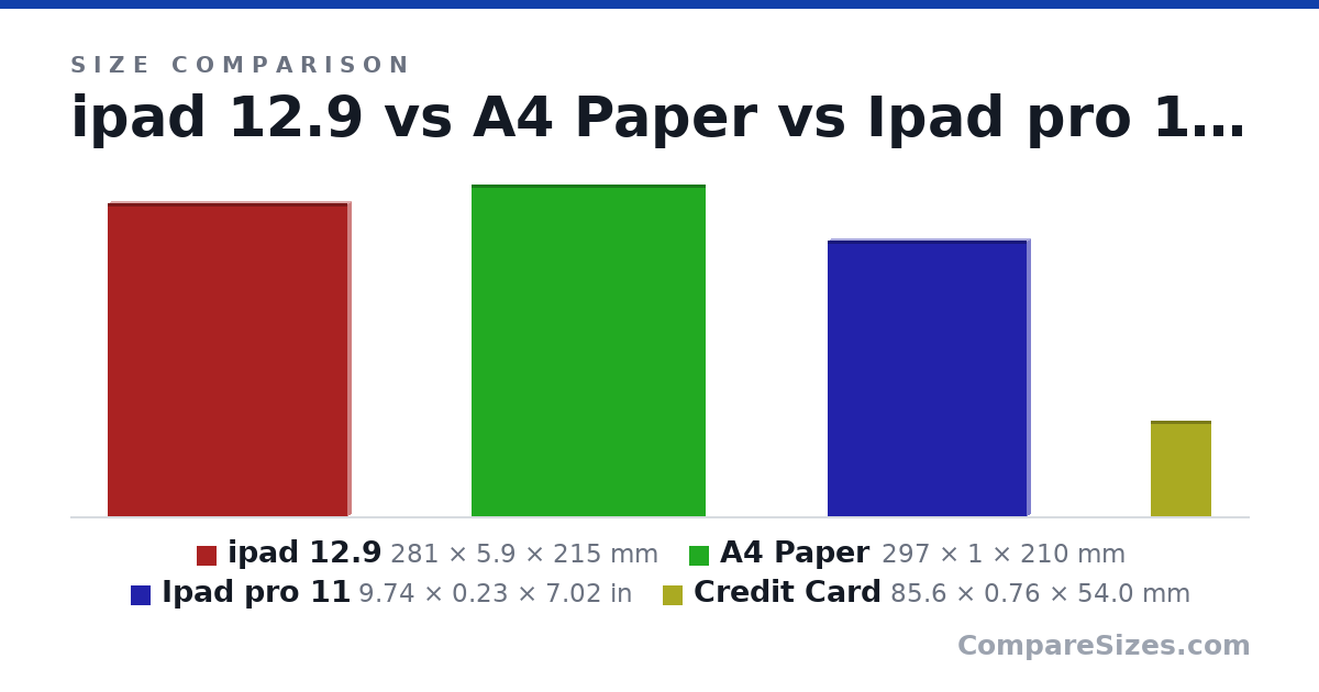 Size comparison of ipad 12.9 (281 × 5.9 × 215 mm), A4 Paper (297 × 1 × 210 mm), Ipad pro 11 (9.74 × 0.23 × 7.02 in) and Credit Card (85.6 × 0.76 × 54.0 mm), drawn to scale