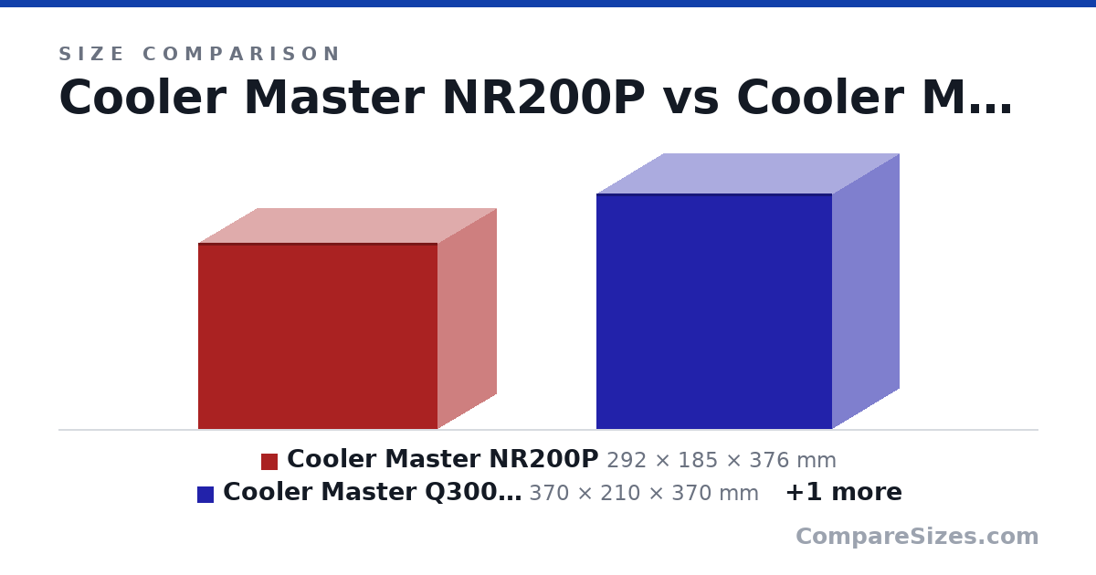 Size comparison of Cooler Master NR200P (292 × 185 × 376 mm), Cooler Master Q300L V2 (370 × 210 × 370 mm) and Cooler Master QUBE 500 (381 × 231 × 380 mm), drawn to scale