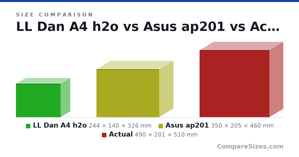 Size comparison of LL Dan A4 h2o (244 × 140 × 326 mm), Asus ap201 (350 × 205 × 460 mm) and Actual (490 × 201 × 510 mm), drawn to scale
