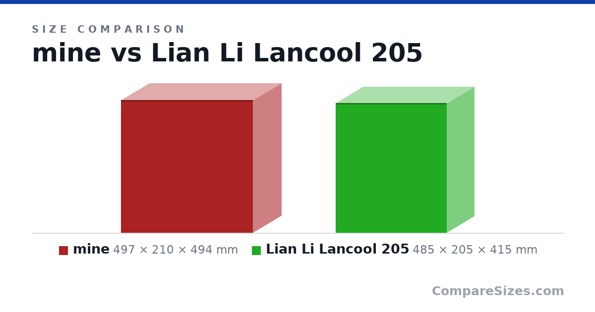 Size comparison of mine (497 × 210 × 494 mm) and Lian Li Lancool 205 (485 × 205 × 415 mm), drawn to scale