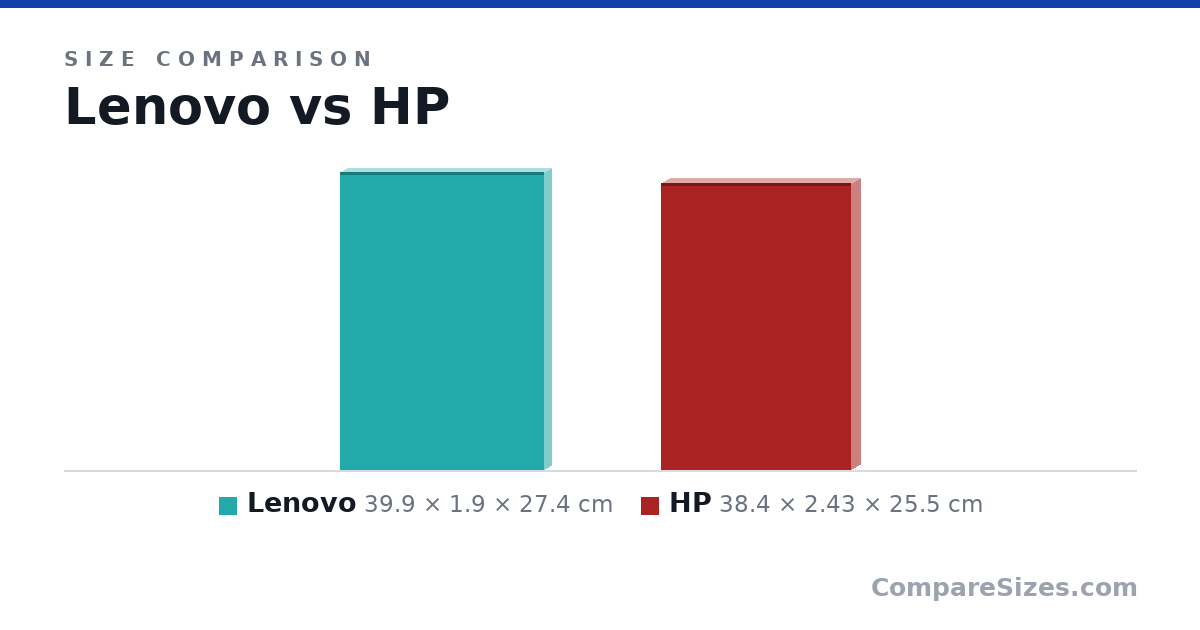 Size comparison of Lenovo (39.9 × 1.9 × 27.4 cm) and HP (38.4 × 2.43 × 25.5 cm), drawn to scale