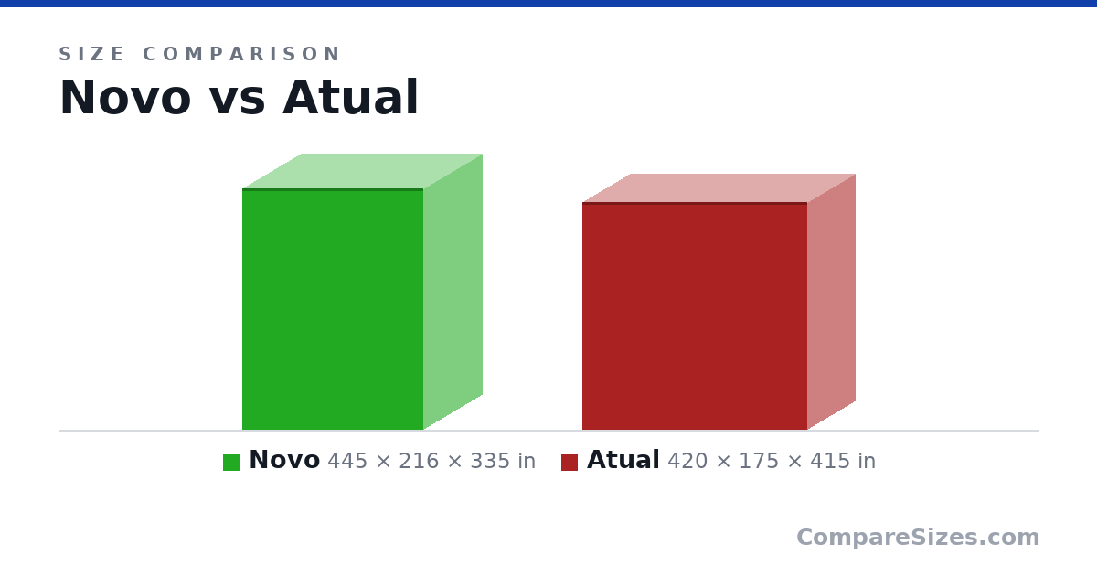 Size comparison of Novo (445 × 216 × 335 in) and Atual (420 × 175 × 415 in), drawn to scale