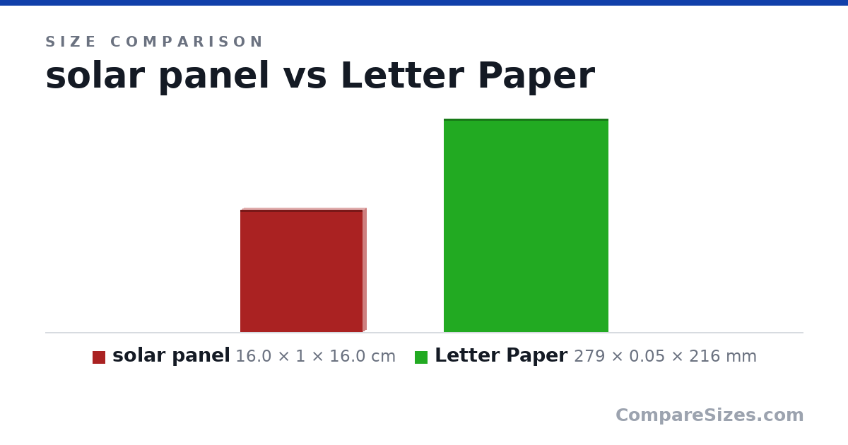 Size comparison of solar panel (16.0 × 1 × 16.0 cm) and Letter Paper (279 × 0.05 × 216 mm), drawn to scale