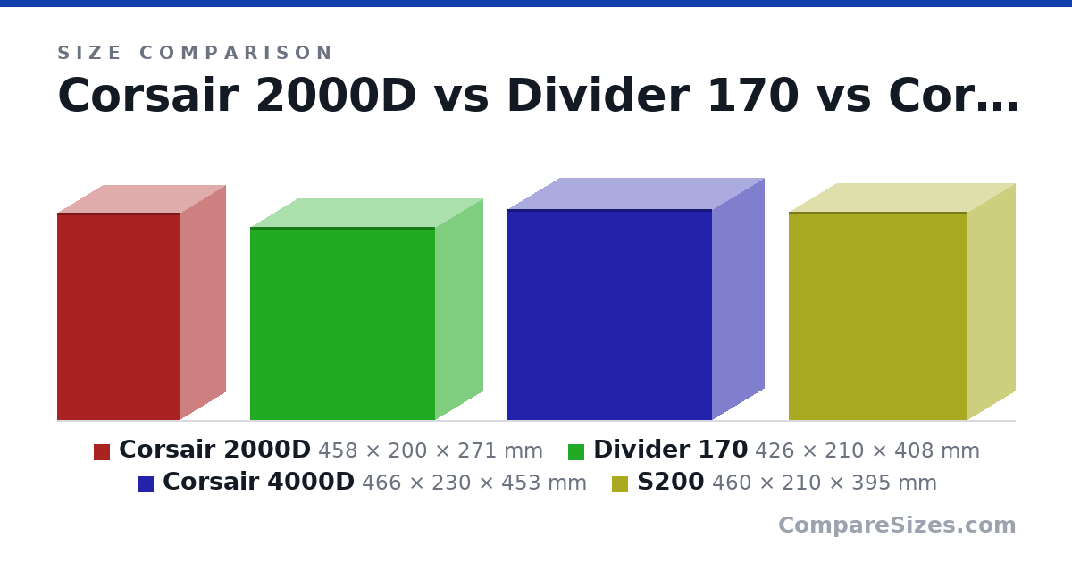 Size comparison of Corsair 2000D (458 × 200 × 271 mm), Divider 170 (426 × 210 × 408 mm), Corsair 4000D (466 × 230 × 453 mm) and S200 (460 × 210 × 395 mm), drawn to scale