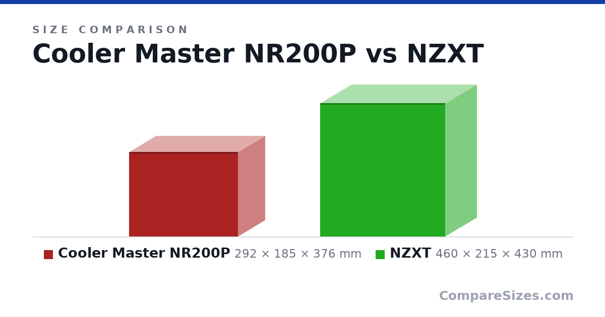 Size comparison of Cooler Master NR200P (292 × 185 × 376 mm) and NZXT (460 × 215 × 430 mm), drawn to scale
