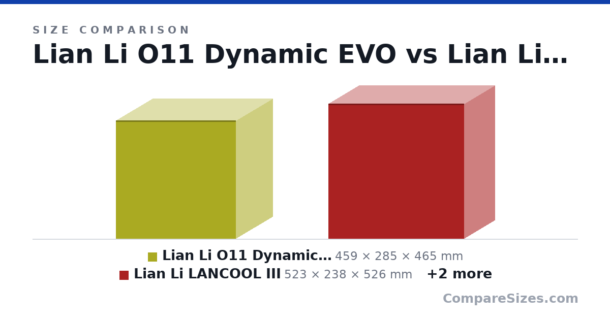 Size comparison of Lian Li O11 Dynamic EVO (459 × 285 × 465 mm), Lian Li LANCOOL III (523 × 238 × 526 mm), Phanteks NV7 (586 × 253 × 532 mm) and Corsair 5000D (520 × 245 × 520 mm), drawn to scale