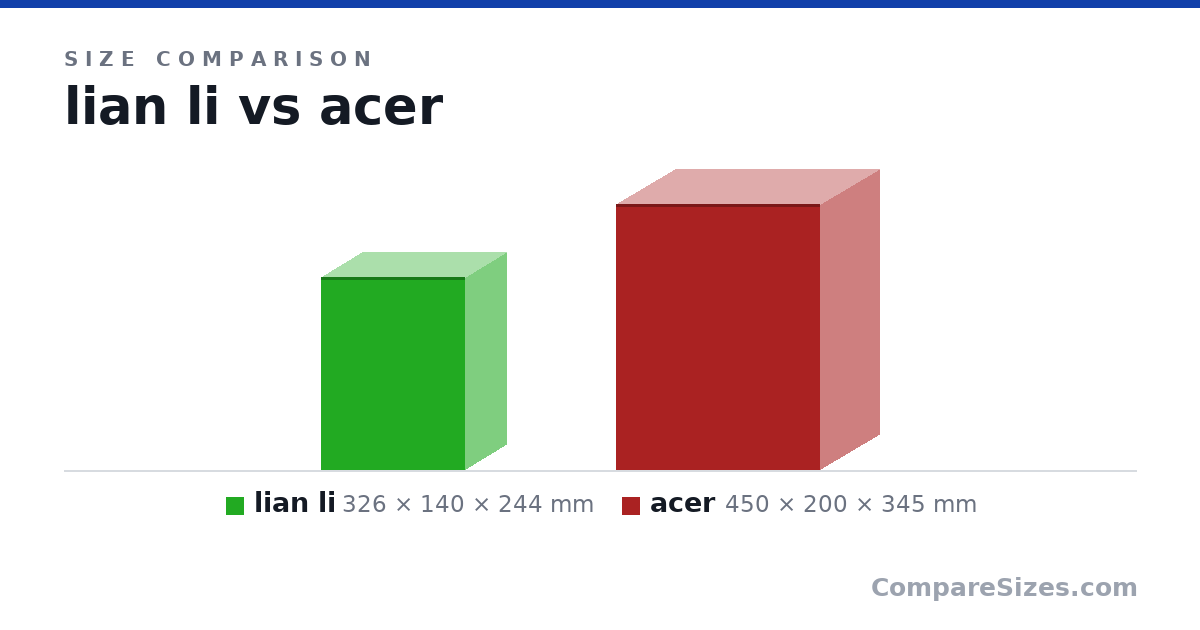 Size comparison of lian li (326 × 140 × 244 mm) and acer (450 × 200 × 345 mm), drawn to scale