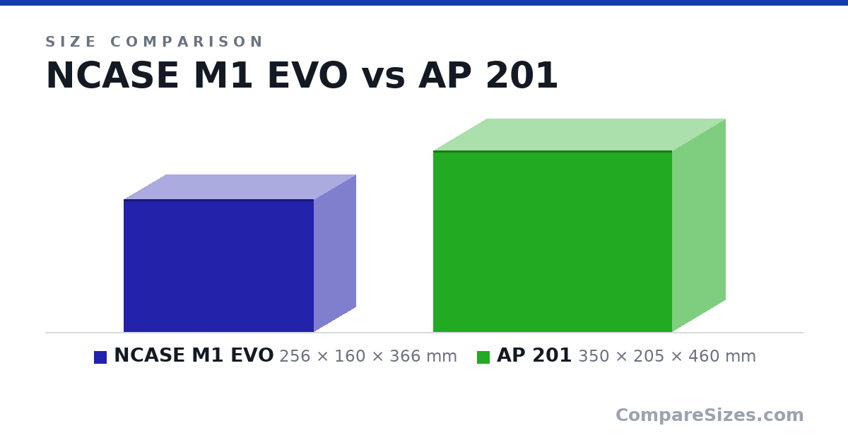 Size comparison of NCASE M1 EVO (256 × 160 × 366 mm) and AP 201 (350 × 205 × 460 mm), drawn to scale