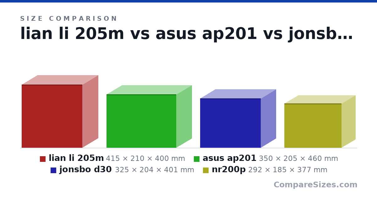Size comparison of lian li 205m (415 × 210 × 400 mm), asus ap201 (350 × 205 × 460 mm), jonsbo d30 (325 × 204 × 401 mm) and nr200p (292 × 185 × 377 mm), drawn to scale