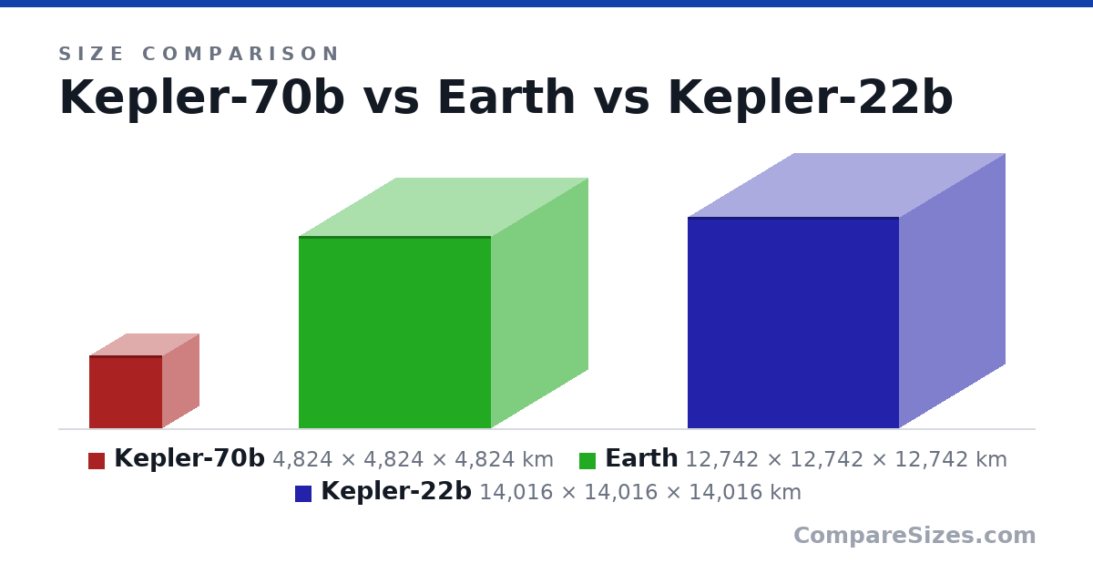 Size comparison of Kepler-70b (4,824 × 4,824 × 4,824 km), Earth (12,742 × 12,742 × 12,742 km) and Kepler-22b (14,016 × 14,016 × 14,016 km), drawn to scale
