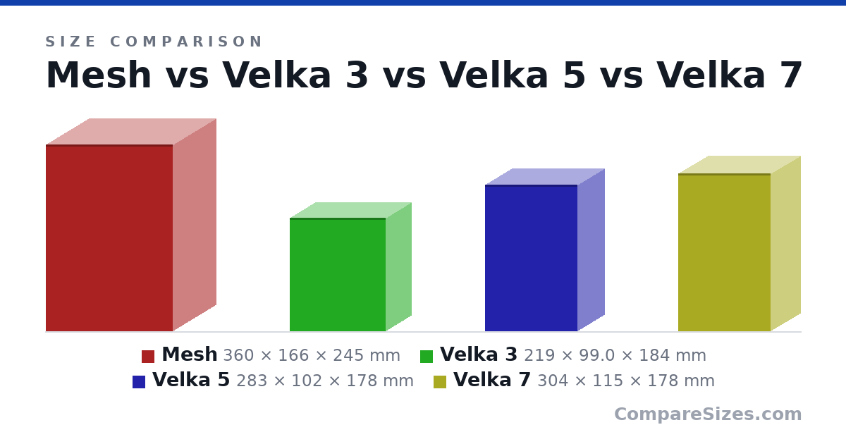 Size comparison of Mesh (360 × 166 × 245 mm), Velka 3 (219 × 99.0 × 184 mm), Velka 5 (283 × 102 × 178 mm) and Velka 7 (304 × 115 × 178 mm), drawn to scale