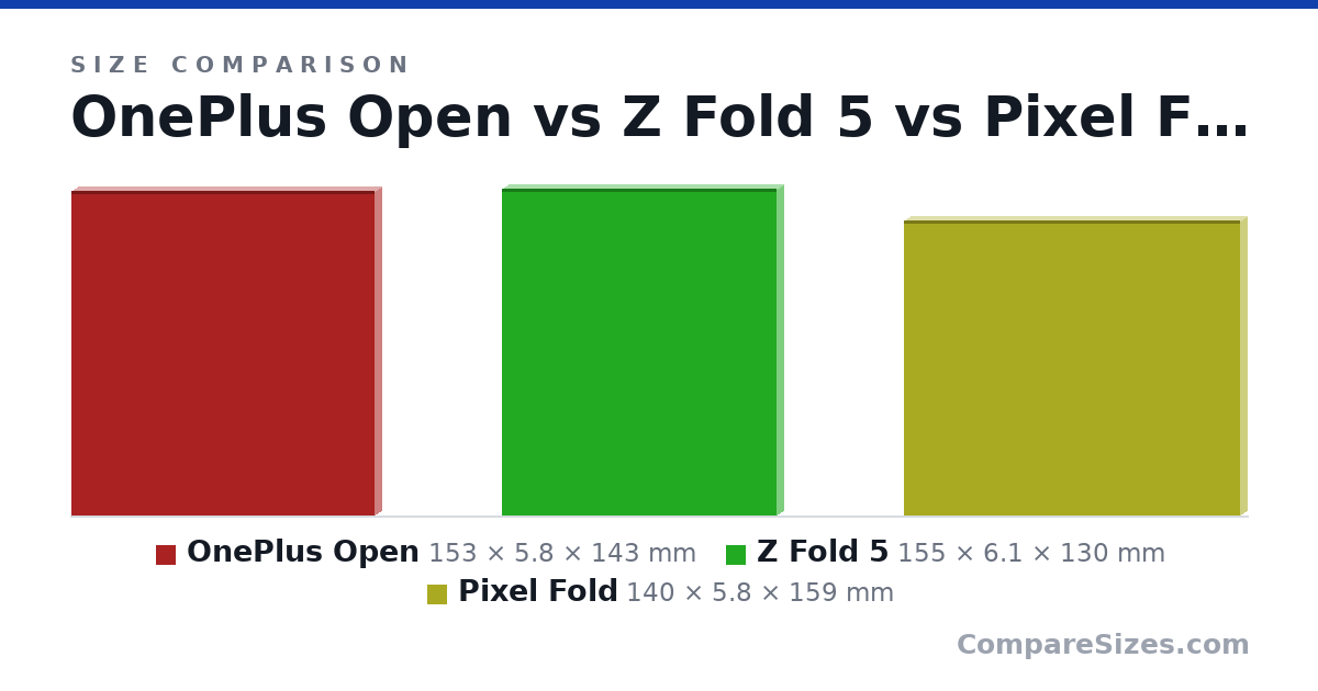 Size comparison of OnePlus Open (153 × 5.8 × 143 mm), Z Fold 5 (155 × 6.1 × 130 mm) and Pixel Fold (140 × 5.8 × 159 mm), drawn to scale