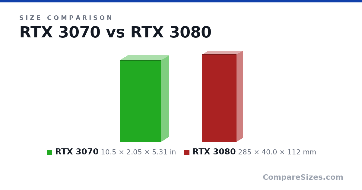 Size comparison of RTX 3070 (10.5 × 2.05 × 5.31 in) and RTX 3080 (285 × 40.0 × 112 mm), drawn to scale