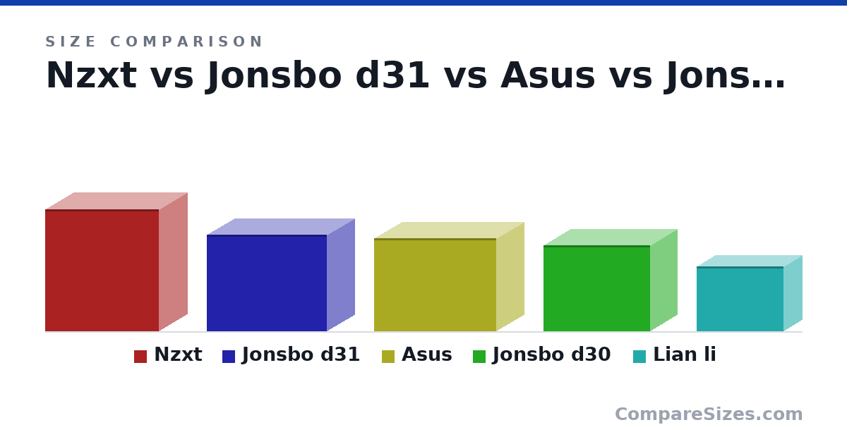 Size comparison of Nzxt (460 × 210 × 428 mm), Jonsbo d31 (363 × 205 × 452 mm), Asus (350 × 205 × 460 mm), Jonsbo d30 (325 × 204 × 401 mm) and Lian li (244 × 140 × 326 mm), drawn to scale